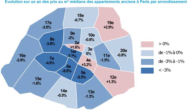 Évolution des prix de l'immobilier à Paris par arrondissement